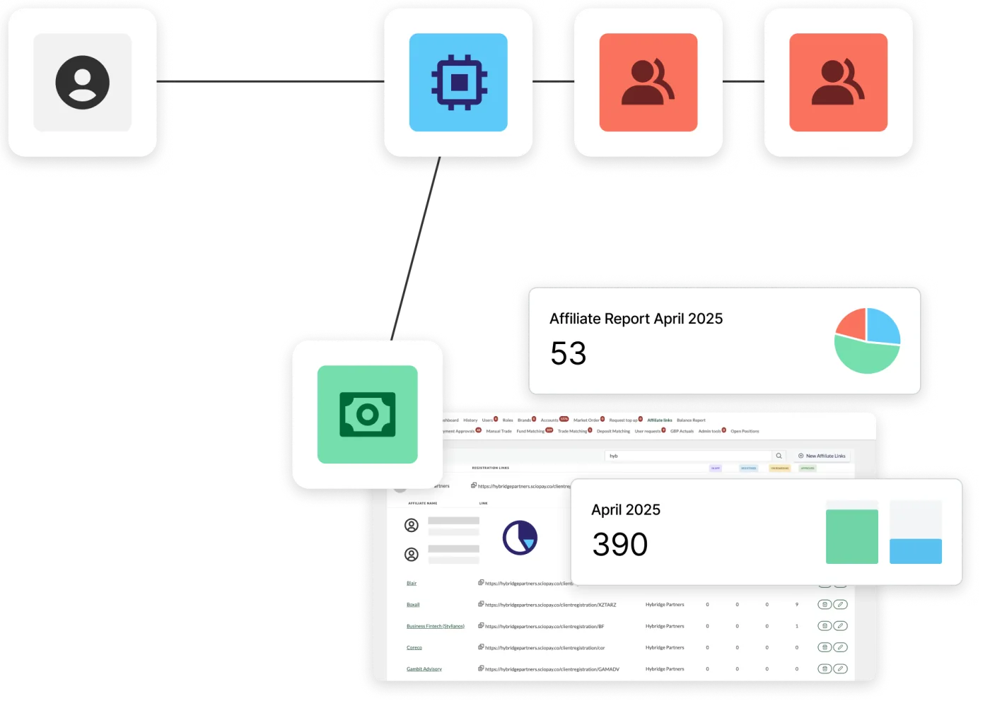 Affiliate Management& Reporting